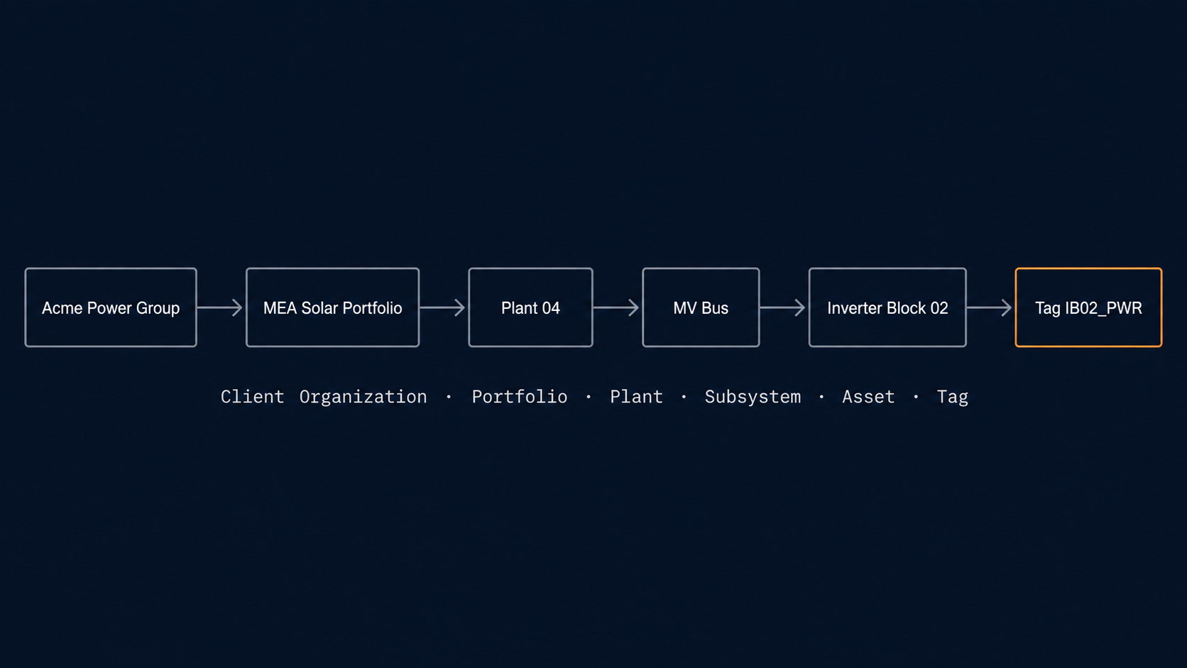 Tenant hierarchy — Client Organization through Tag breadcrumb