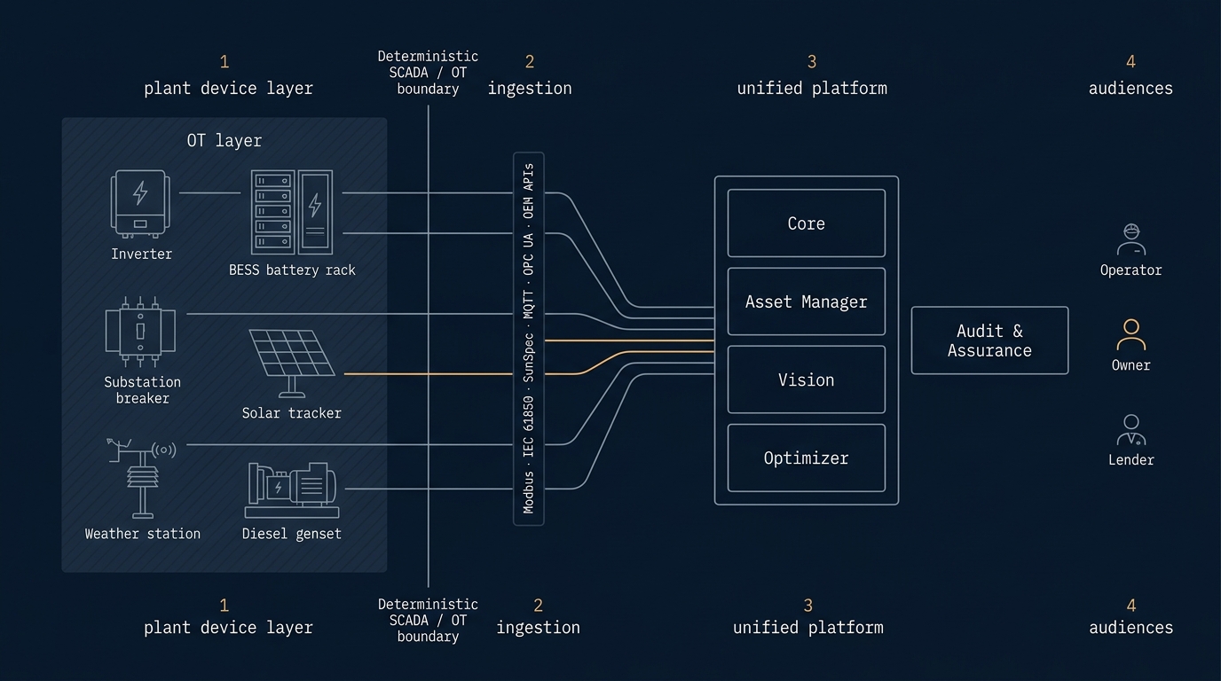 LumeTrax architecture — device layer, ingestion, historian, module activation