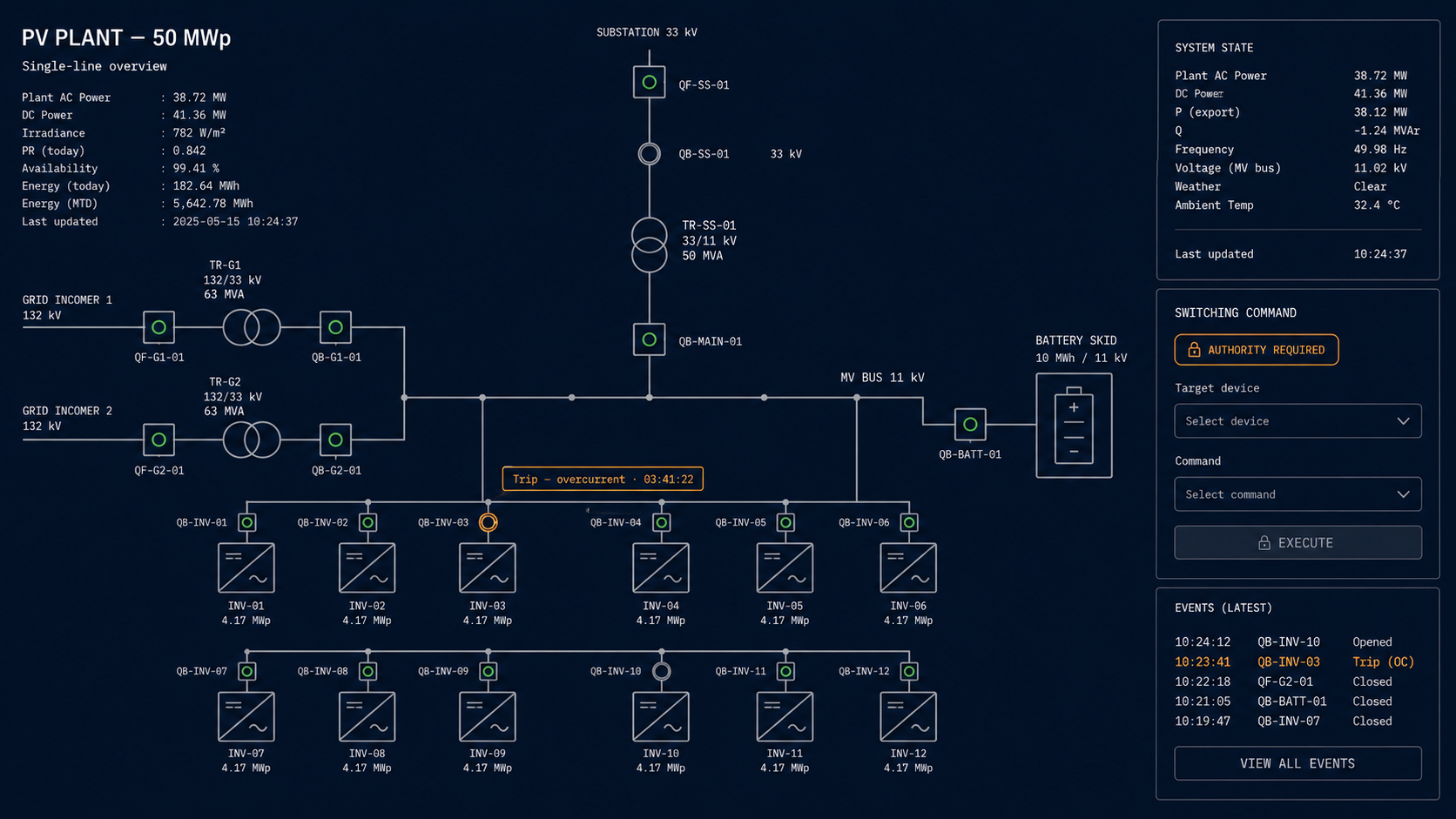 LumeTrax Core — one-line PV + BESS + DG site view with live KPI overlay