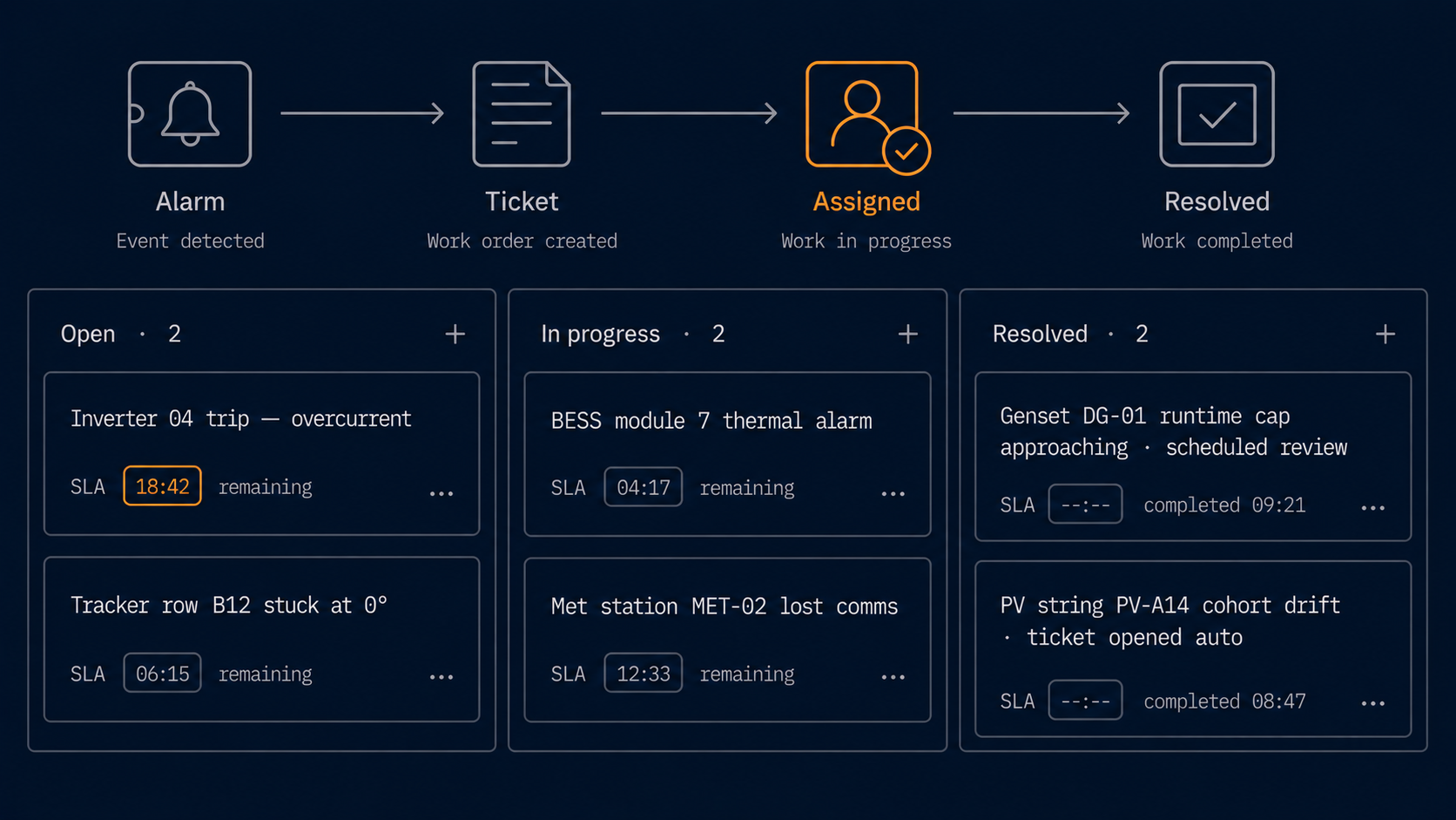 LumeTrax Asset Manager — alarm-to-ticket lifecycle ribbon and Kanban board