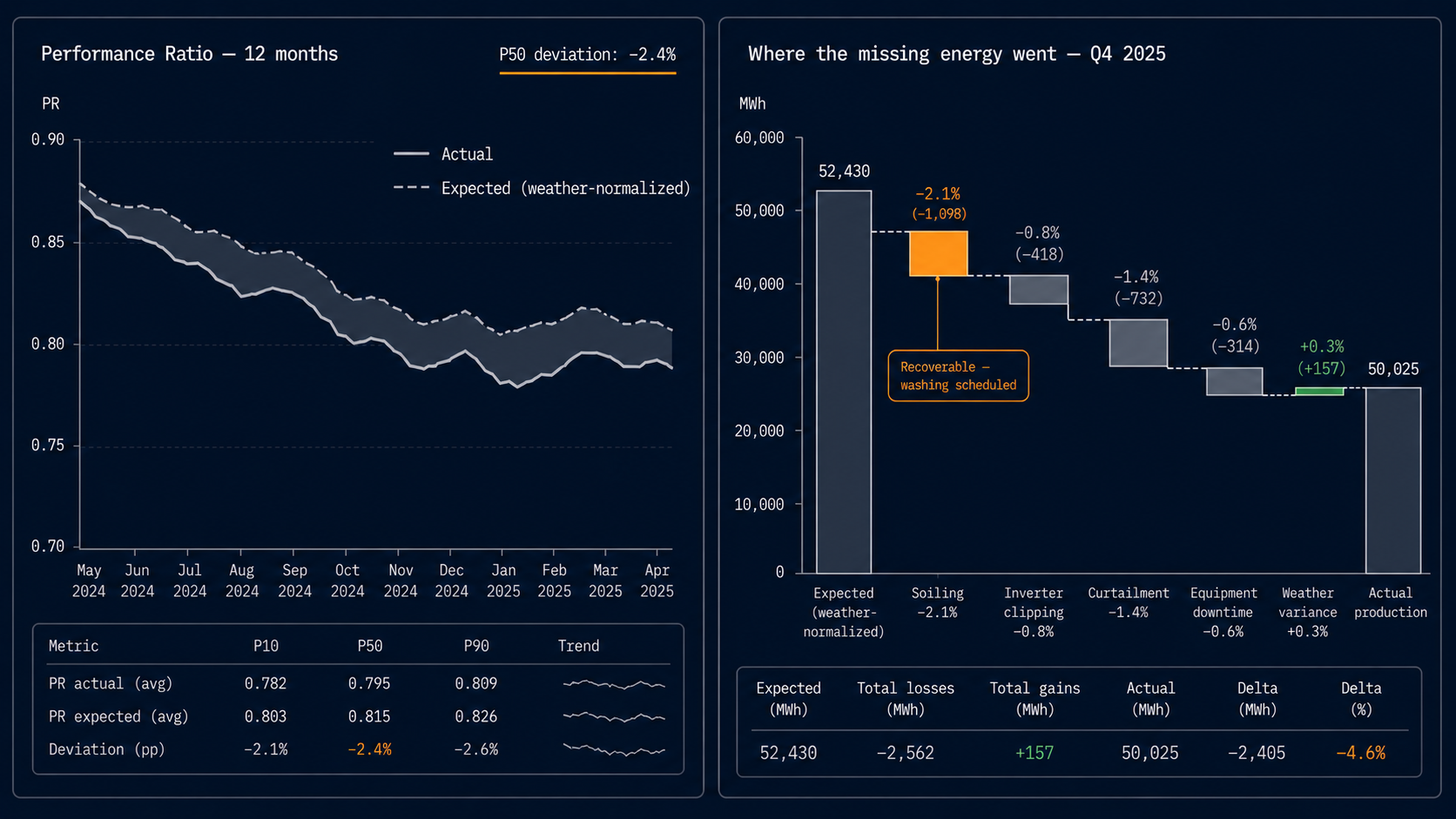 LumeTrax Vision — performance and loss-attribution waterfall view